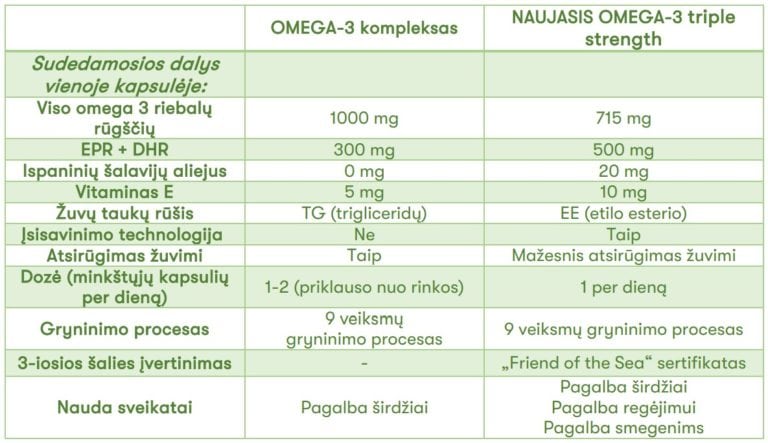 Kuo skiriasi Omega-3 kompleksas ir Nutrilite Omega-3 Triple Strength
